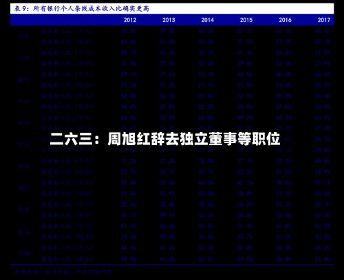 二六三:周旭红辞去独立董事等职位