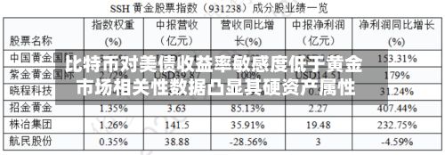 比特币对美债收益率敏感度低于黄金 市场相关性数据凸显其硬资产属性-第2张图片