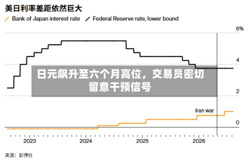 日元飙升至六个月高位，交易员密切留意干预信号