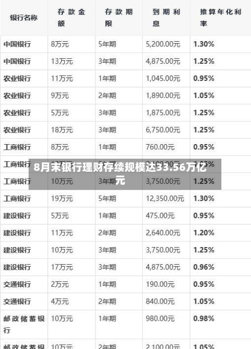 8月末银行理财存续规模达33.56万亿元