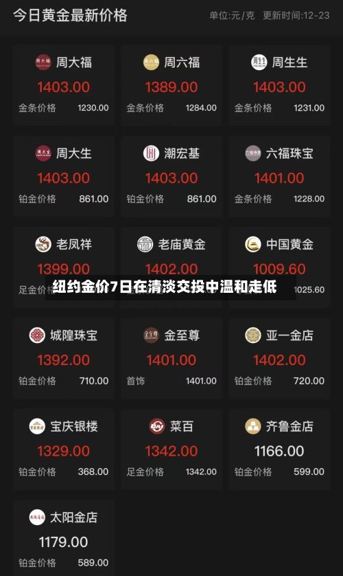 纽约金价7日在清淡交投中温和走低-第2张图片