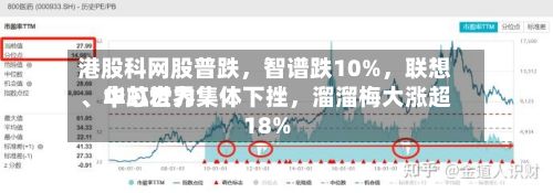 港股科网股普跌	，智谱跌10%，联想、中芯世界	、华虹宏力集体下挫，溜溜梅大涨超18%-第3张图片