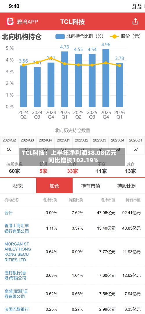 TCL科技：上半年净利润38.08亿元	，同比增长102.19%-第2张图片