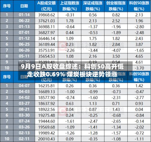 9月9日A股收盘综述：科创50高开低走收跌0.69% 煤炭板块逆势领涨-第2张图片