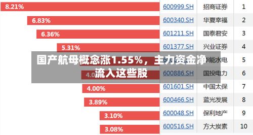 国产航母概念涨1.55%	，主力资金净流入这些股-第3张图片