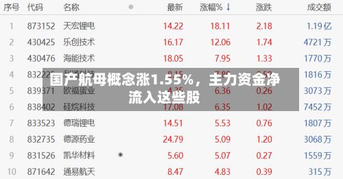 国产航母概念涨1.55%，主力资金净流入这些股-第2张图片