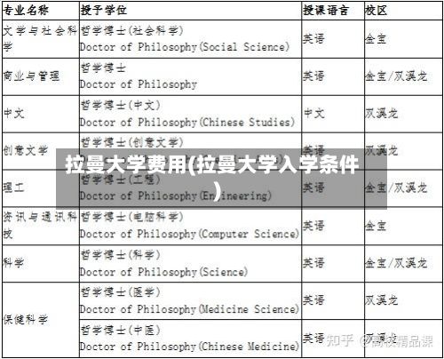 拉曼大学费用(拉曼大学入学条件)-第3张图片