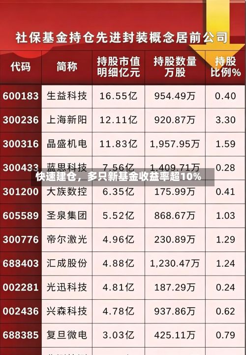 快速建仓	，多只新基金收益率超10%-第2张图片