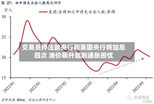 交易员押注欧央行和英国央行将加息四次 油价飙升加剧通胀担忧-第2张图片