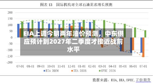 EIA上调今明两年油价预测	，中东供应预计到2027年二季度才接近战前水平-第3张图片