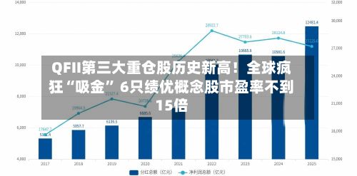 QFII第三大重仓股历史新高！全球疯狂“吸金” 6只绩优概念股市盈率不到15倍