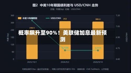 概率飙升至90%！美联储加息最新预测-第2张图片