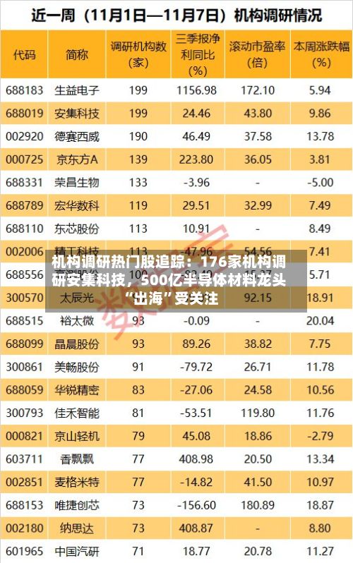 机构调研热门股追踪：176家机构调研安集科技，500亿半导体材料龙头“出海”受关注
