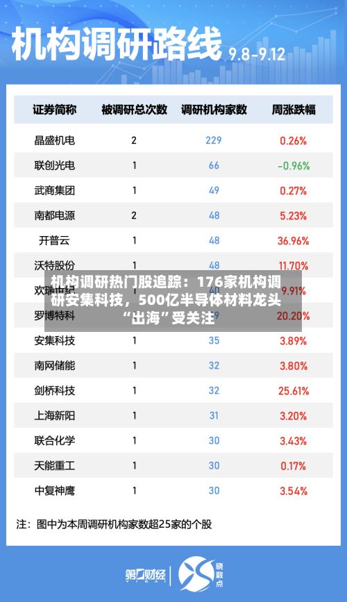 机构调研热门股追踪：176家机构调研安集科技	，500亿半导体材料龙头“出海”受关注-第2张图片
