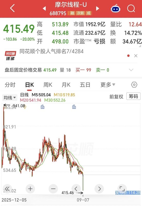 20cm跌停	，市值腰斩！谁在抛售“中国版英伟达”？还有更大压力！