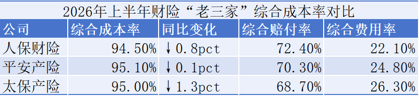 5家上市财险半年齐盈利，人保322亿领跑