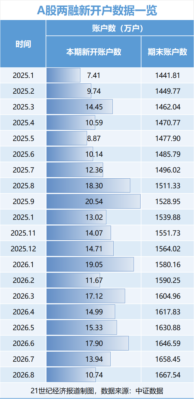 A股杠杆资金入市节奏有变，9月动向曝光