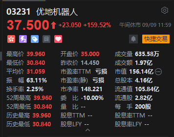 港股午评:恒指微跌 科指跌0.58% 光通信板块逆势上涨 优地机器人首日涨近160%