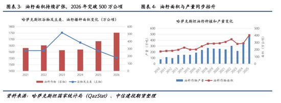 【建投专题】麦田之外：哈萨克斯坦油籽产业的崛起