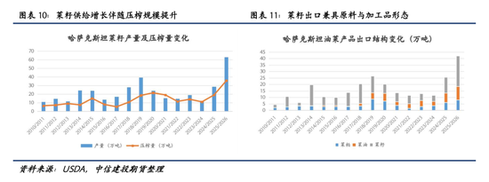【建投专题】麦田之外：哈萨克斯坦油籽产业的崛起