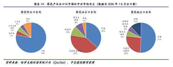 【建投专题】麦田之外：哈萨克斯坦油籽产业的崛起