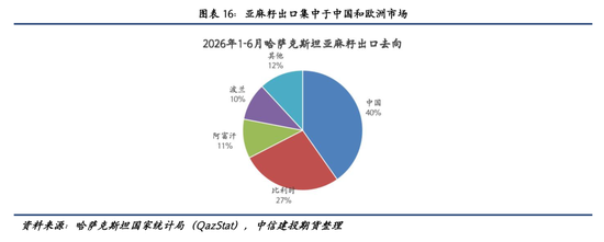 【建投专题】麦田之外：哈萨克斯坦油籽产业的崛起