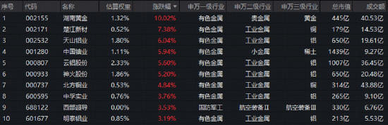 煤飞色舞！华宝基金有色ETF连收多根均线！地缘因素发酵，军工、石油热度飙升	，159019收盘价创阶段新高