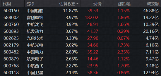 煤飞色舞！华宝基金有色ETF连收多根均线！地缘因素发酵，军工、石油热度飙升	，159019收盘价创阶段新高