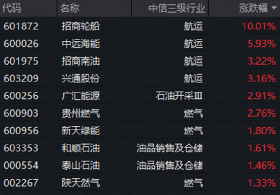 煤飞色舞！华宝基金有色ETF连收多根均线！地缘因素发酵，军工	、石油热度飙升	，159019收盘价创阶段新高