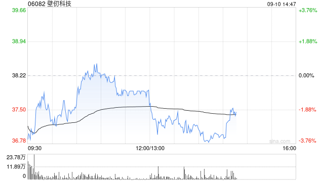 高盛:壁仞科技维持“买入”评级 目标价80.50港元