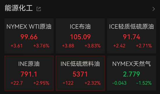 加息预期突变，美股齐跌、金银铜跳水、油价大涨