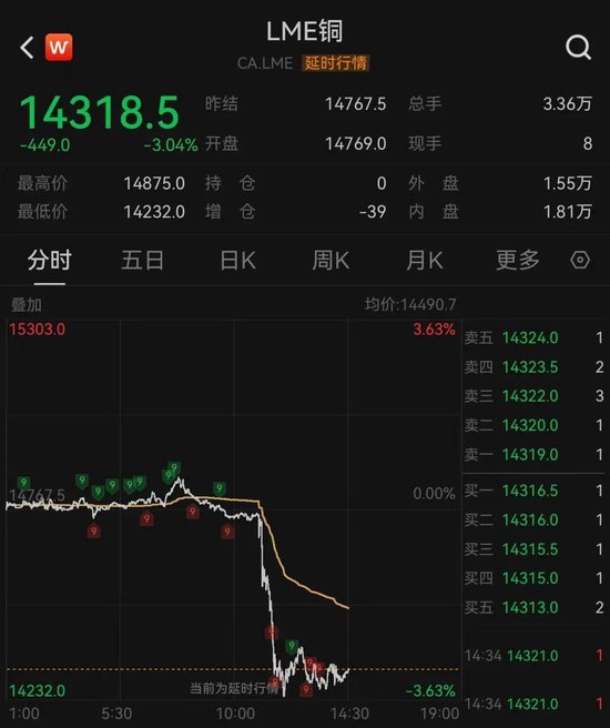 加息预期突变，美股齐跌、金银铜跳水、油价大涨