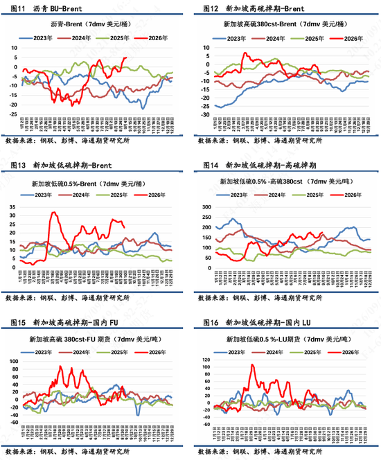 【沥燃日报】高硫-SC裂解大幅回落至年内低点，沥青裂解相对坚挺