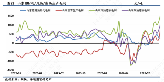 【沥燃日报】高硫-SC裂解大幅回落至年内低点，沥青裂解相对坚挺