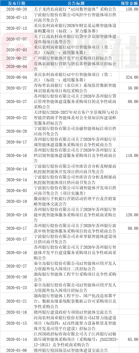 银行智能体采购近期大单频现，最高近6500万，打包建设智能体“地基”